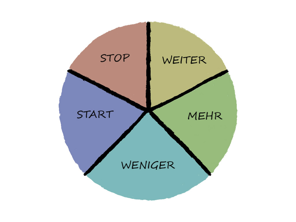 Retro-Format Starfish: Start, Stop, Weniger, Mehr, Weiter