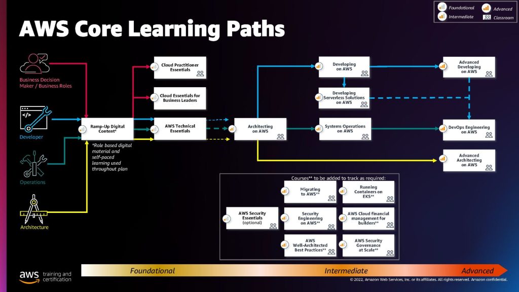 AWS Core Learning Paths