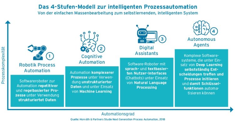 4-Stufen-Modell zur Intelligenten Prozessautomation (IPA)