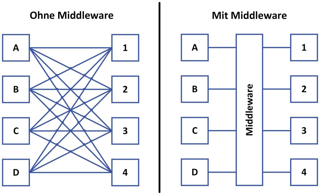 P2P-Verbindungsarchitektur vs. Middleware-Verbindungsarchitektur