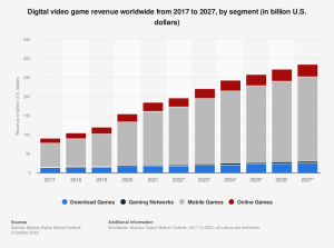 Video Game Umsatz pro Kategorie