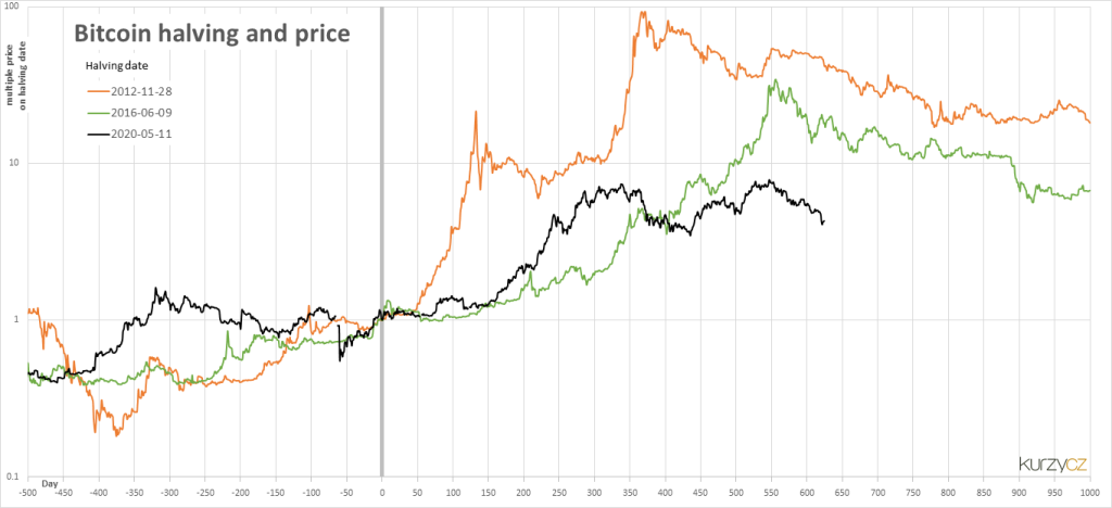 Bitcoin halving price chart