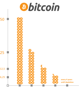 Bitcoin halving graph
