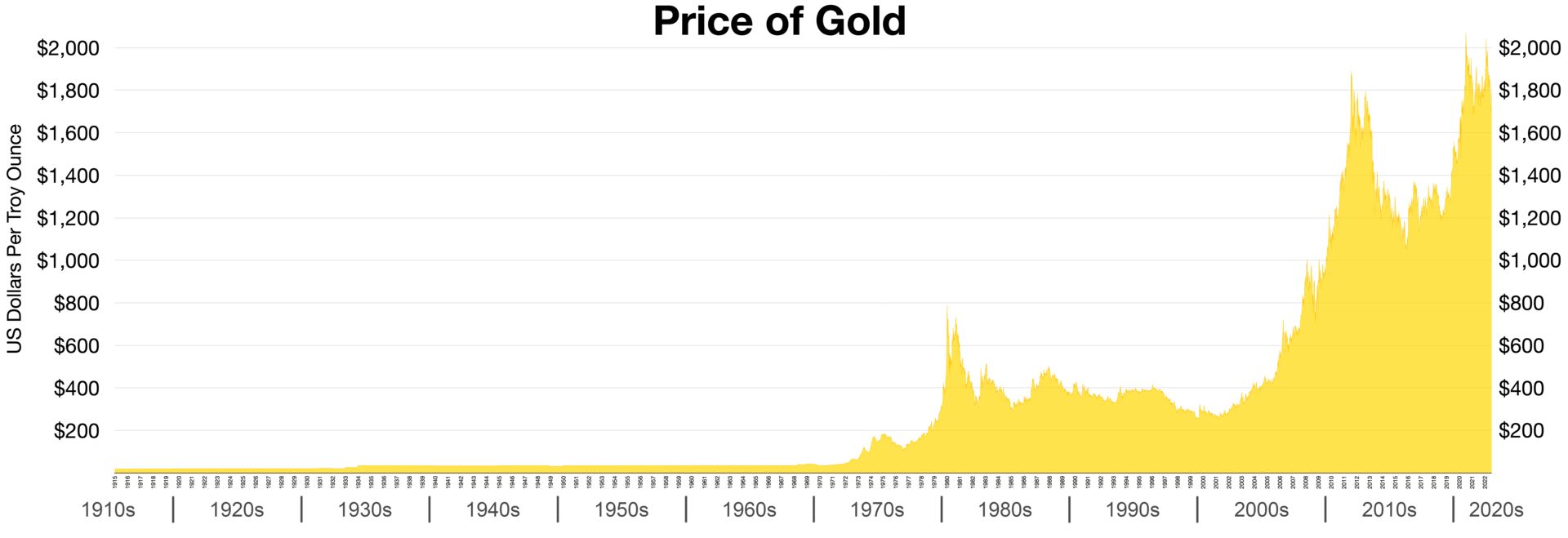 Goldpreisentwicklung von 1971-2020 (Quelle: WTF Happened in 1971)