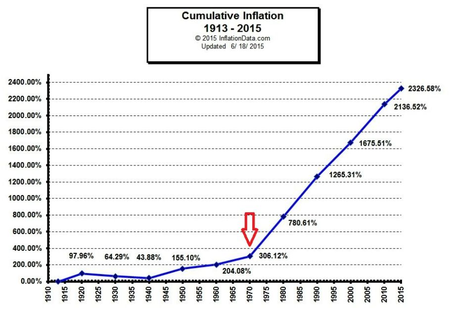  Inflationsanstieg durch massive Geldmengenausweitung des Dollars 1971-2015(Quelle: WTF Happened in 1971)