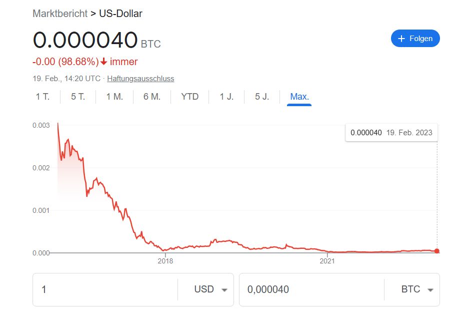 US-Dollar Abwertung gegenüber Bitcoin (Quelle: Google)
