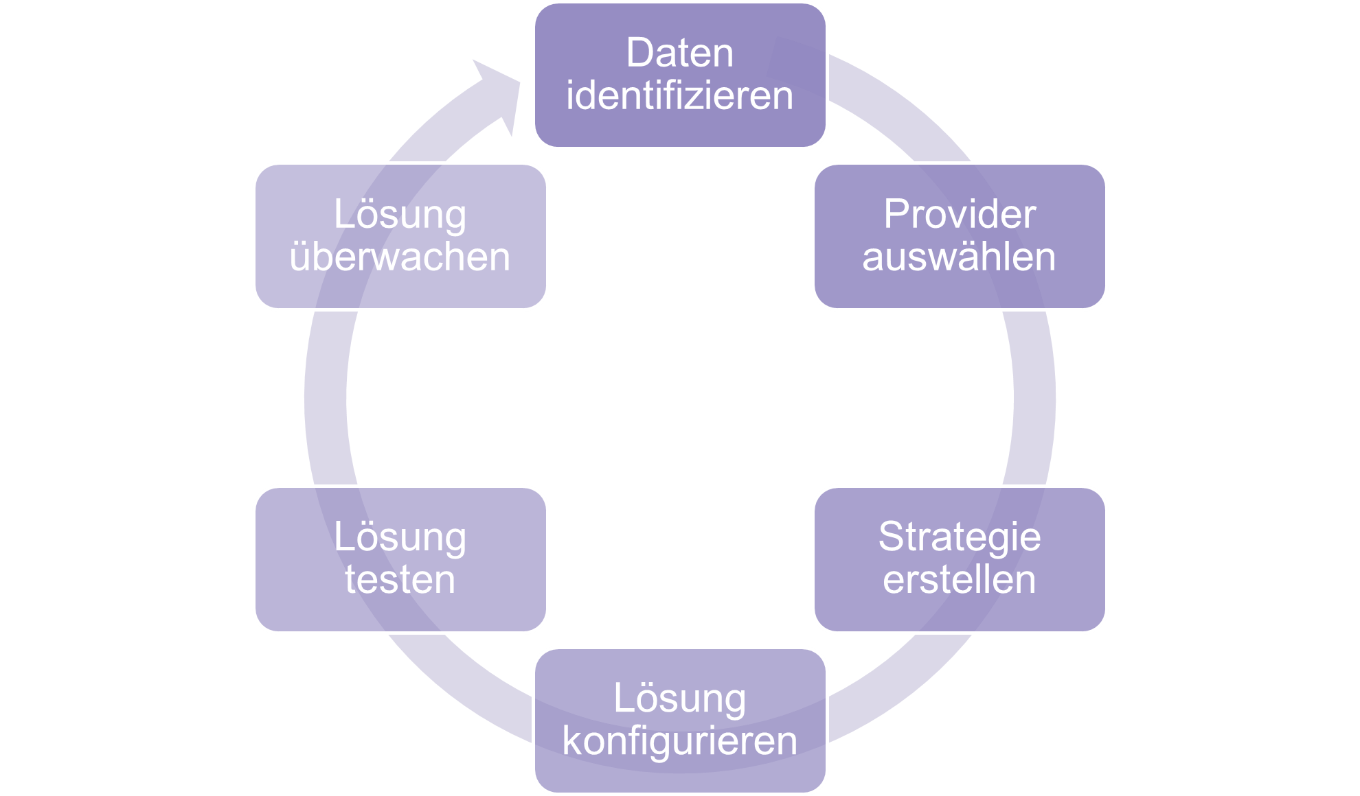 Ablauf Implementierung Cloud-Backup und Disaster Recovery 