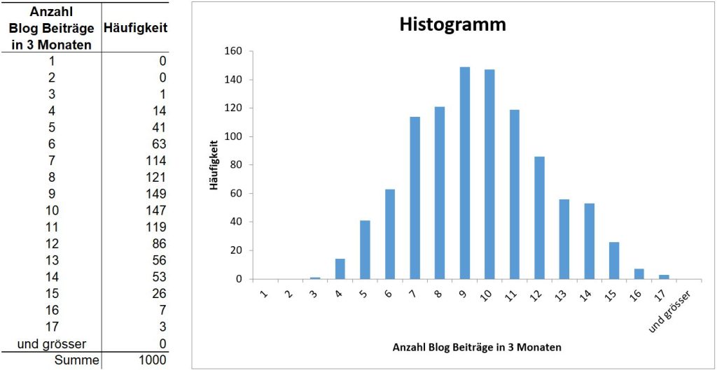 Resultat von 1000 Simulationen. Anzahl Blogbeiträge in 3 Monaten und zugehörige Häufigkeit. Tabelle und Diagramm