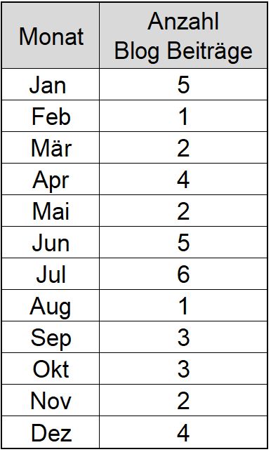 Anzahl Blogbeiträge pro Monat vom letzten Jahr