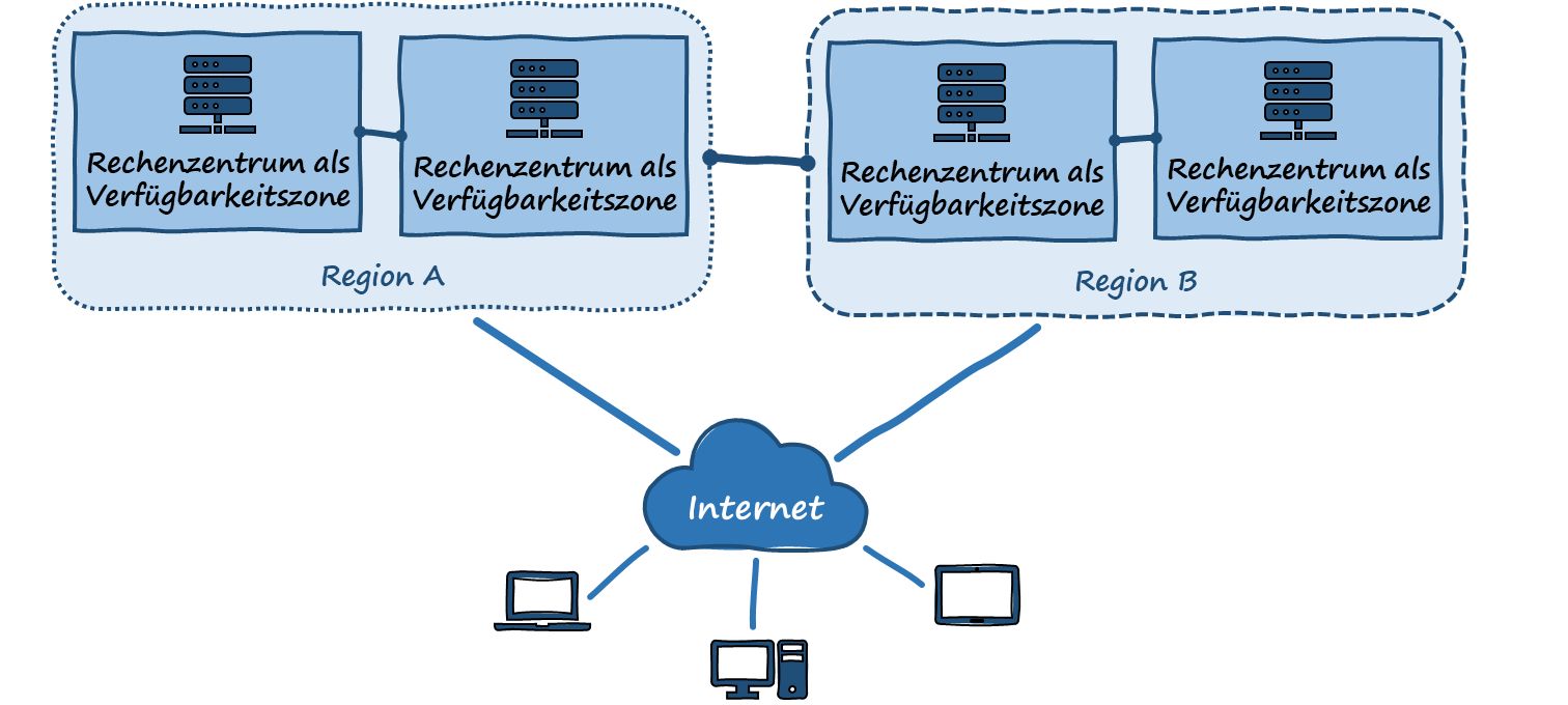 Netzwerk-Diagramm: Cloud Service Provider Approach