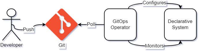 GitOps Workflow (Quelle: Simon Murer)