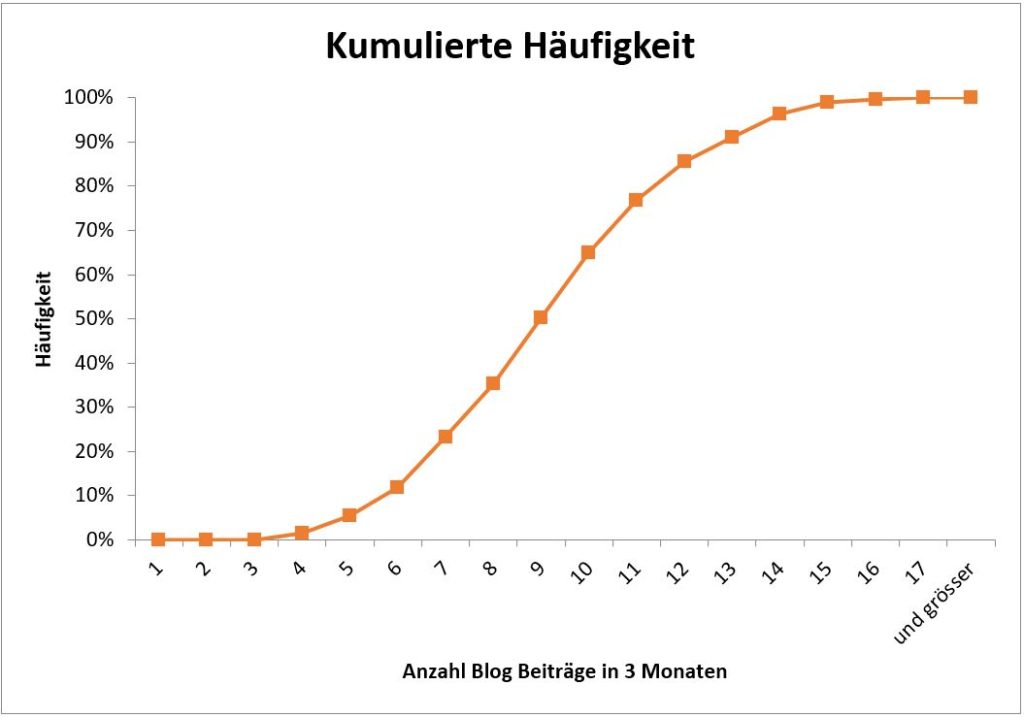 Kurve der kumulierten Häufigkeit als Resultat aus der Monte Carlo Simulation