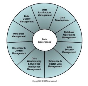 Data Governance verbindet die Datendisziplinen