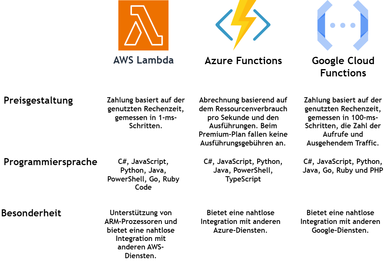 AWS Lambda, Azure Functions, Google Cloud FunctionsPreisgestaltung, Programmiersprache, Besonderheit