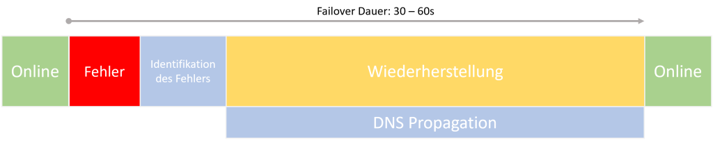 Wie verhält sich Aurora im Failover Fall? (Quelle: Giancarlo Morena)