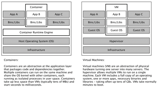 Vergleich Container vs Virtual Machines