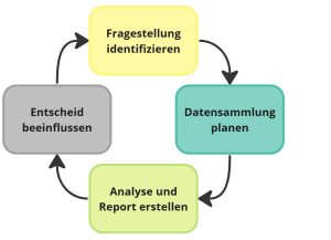 Bild zum Business Data Analytics Zyklus.