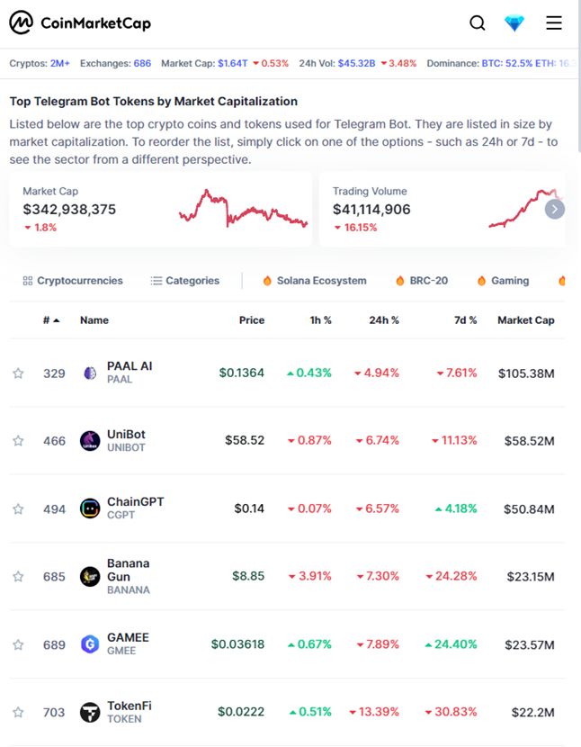 Die Telegram Bot Kategorie auf CoinMarketCap umfasst eine Marktkapitalisierung von $342 Mio. auf.