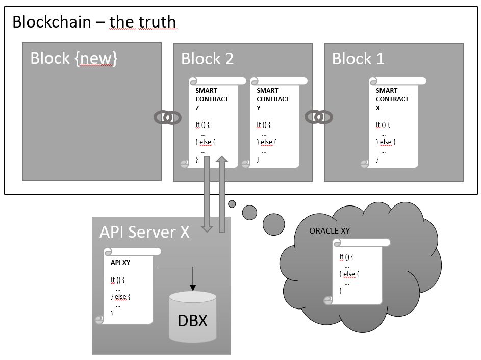 Blockchain - the truth