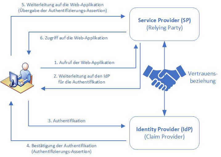 Federated Authentication