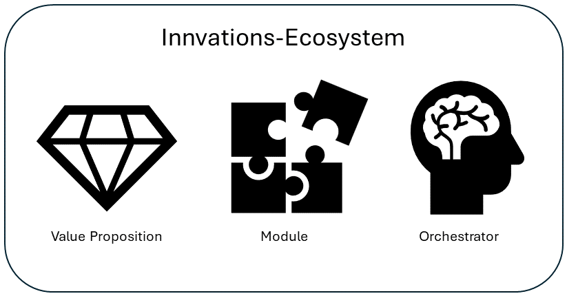 Die drei Hauptkomponenten eines Innovations-Ecosystem. (Bildquelle: Sven Köppel)
