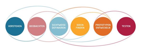 Design Thinking