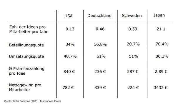 Nettogewinn pro Ideenreiche Mitarbeitende