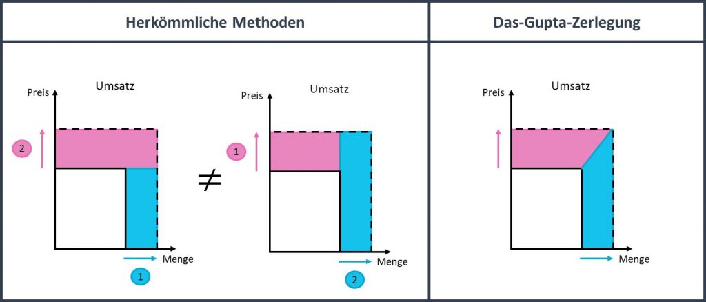 Pfadunabhängigkeit der Das-Gupta-Zerlegung