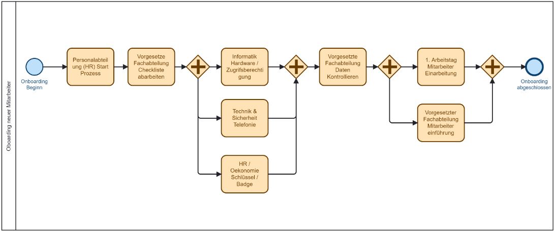 Herkömmliches Onboarding