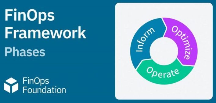 FinOps Framework Phases