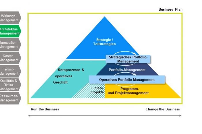 Unternehmensarchitektur als side kick des Projektmanagements. Gut genug?!