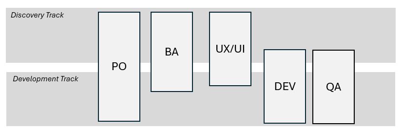 Zusammenarbeit im funktionsübergreifenden Scrum Team bei Dual Track Agile (Quelle: Eigene Darstellung)