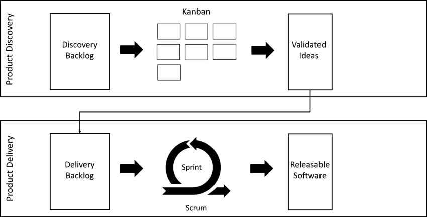 Essential Approaches to Dual-Track Agile: Results from a Grey Literature Review - Scientific Figure on ResearchGate. (Quelle: https://www.researchgate.net/figure/Dual-track-Scrum-Process-based-on-22_fig6_345449904)