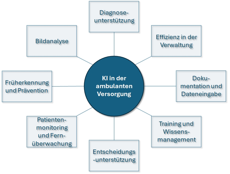 KI in der ambulanten Versorgung