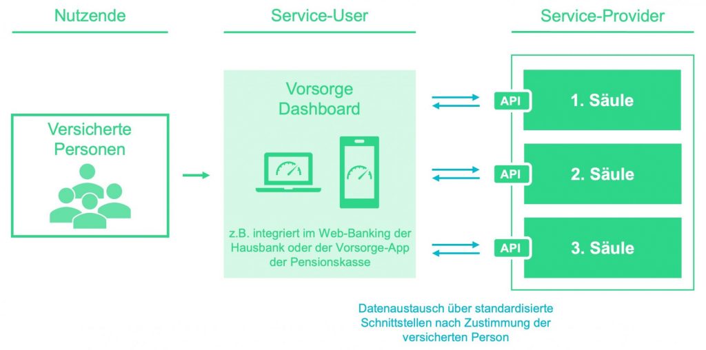 Illustration Vorsorge Dashboard im Open Pension Ecosystem (Bildquelle: Sven Biellmann)