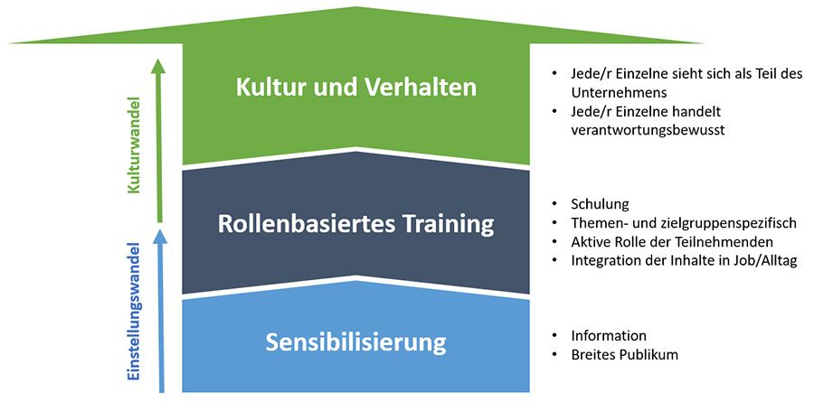 Das Grundgerüst für eine positive Veränderung der Verhaltensweisen von Mitarbeitenden.