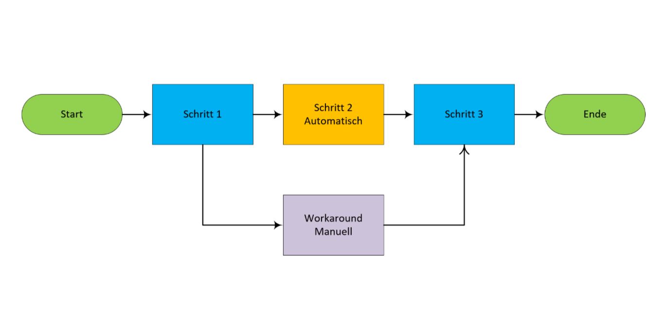 Workaround Visualisierung