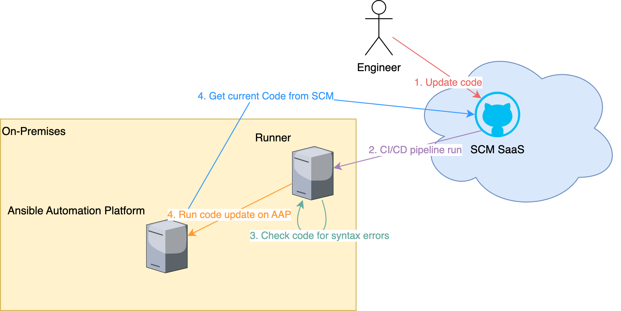 Code-Aktualisierung mittels CI/CD aus SaaS-SCM
