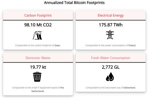 Annualisierter Bitcoin Fussabdruck