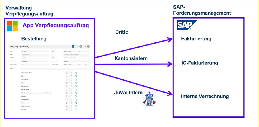 Folienauszug aus dem Projekt «VerpflegungsauftragsApp»