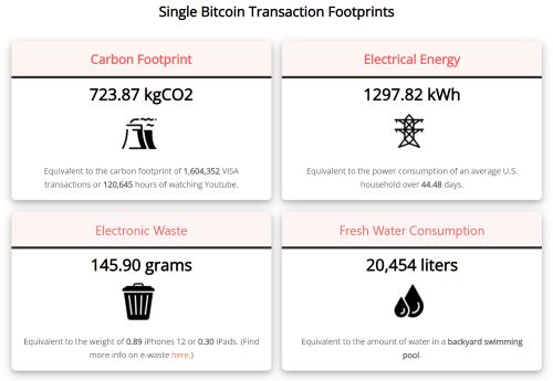 Bitcoins Fussabdruck pro Transaktion