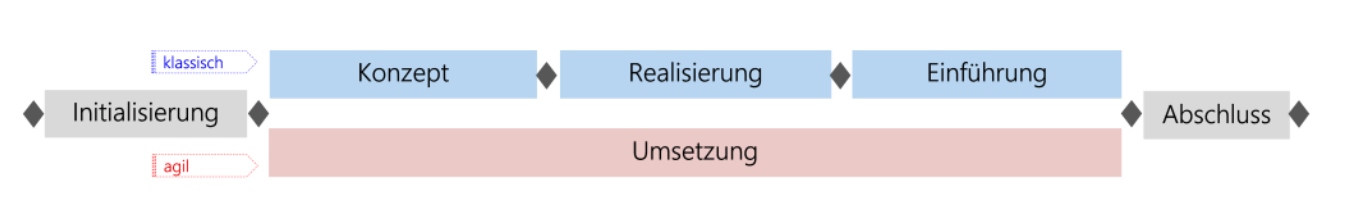 HERMES- Phasenmodell