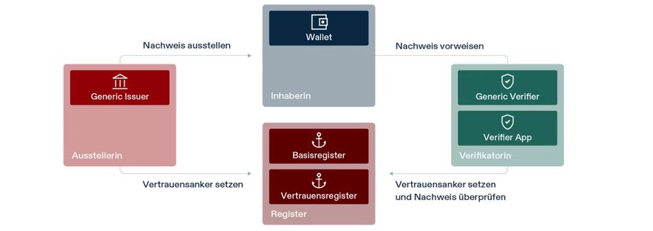 Vertrauensinfrastruktur der eID