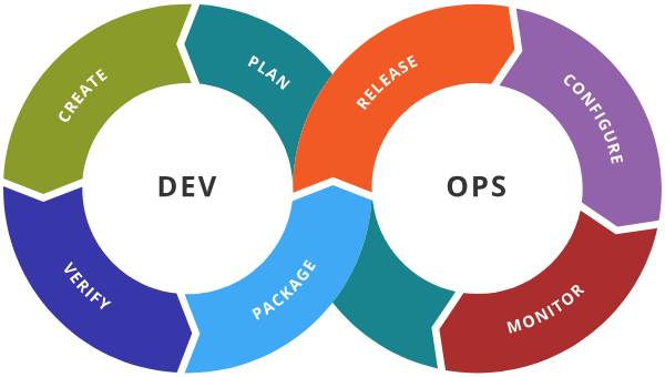 DevOps Kreislauf