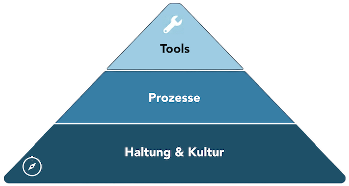 Pyramide mit drei Ebenen: Basis Haltung und Kultur, mittlere Ebene Prozesse, Spitze Tools