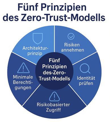 Zero Trust als Architekturschicht – Leitplanke für Cloud-IT