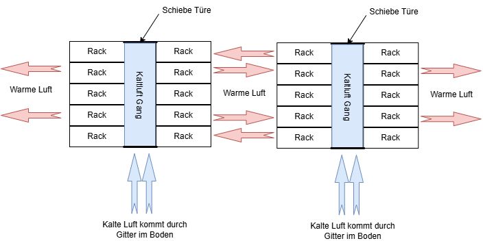 Cold Aisle Containment