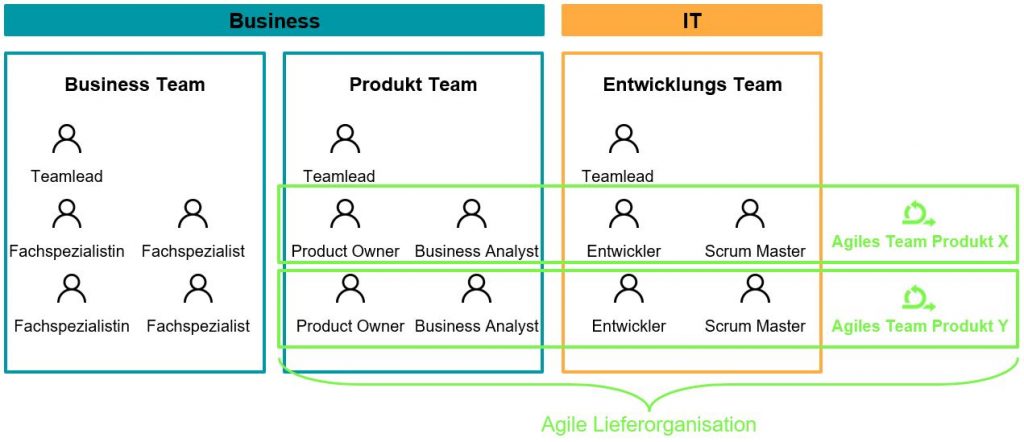 Beispiel einer Organisationsstruktur im agilen Umfeld (Bildquelle: eigene Darstellung)