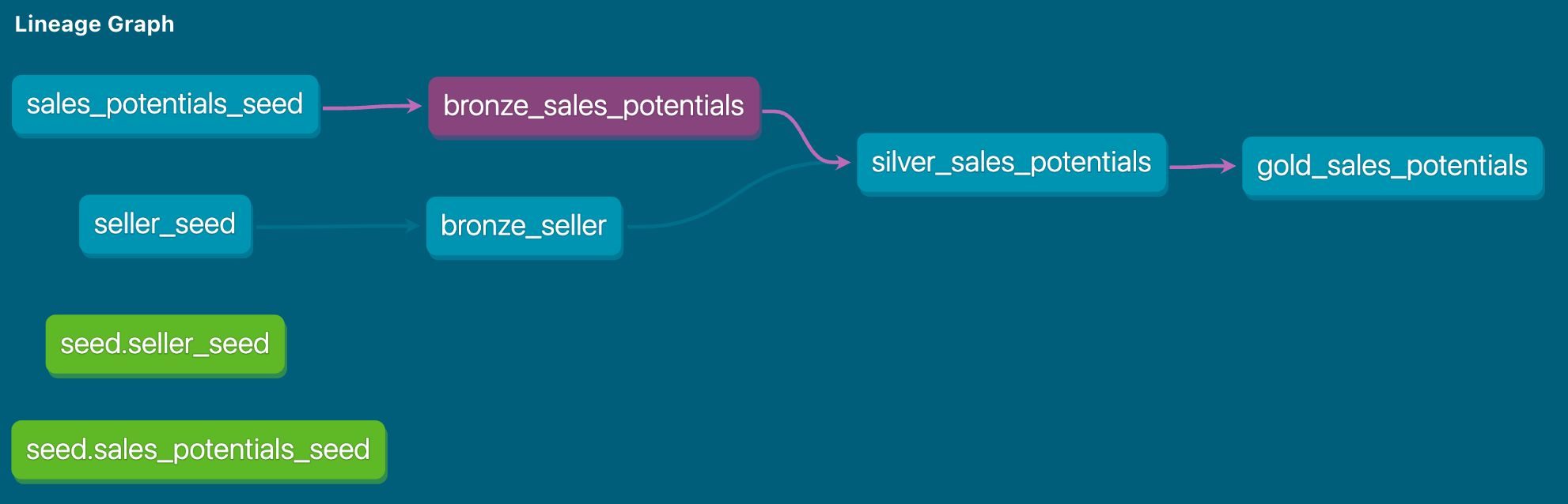 Abhängigkeitsgraph in DBT