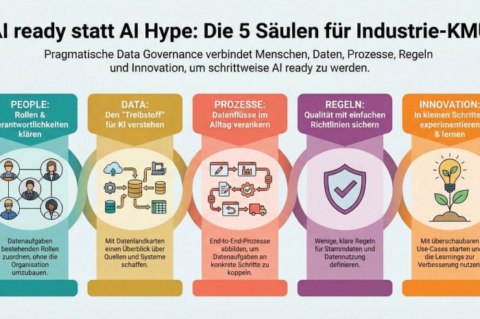 AI ready statt AI Hype: People, Data, Prozesse, Regeln, Innovation